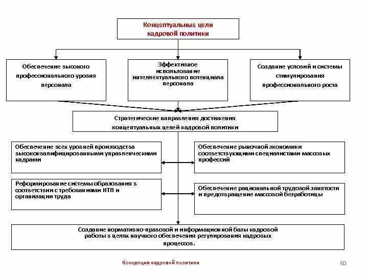 Организация управления кадровым потенциалом организации. Модель системы развития профессионального потенциала персонала. Приведите пример незадействованного потенциала персонала. Маркетинговый потенциал персонала предприятия. Концептуальная цель это.