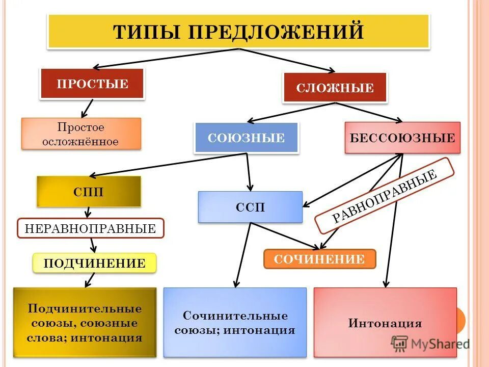 Основные виды сложных предложений. Тип предложения это. Типы предложений в русском языке. Тип предложения это. Тип предложения это.