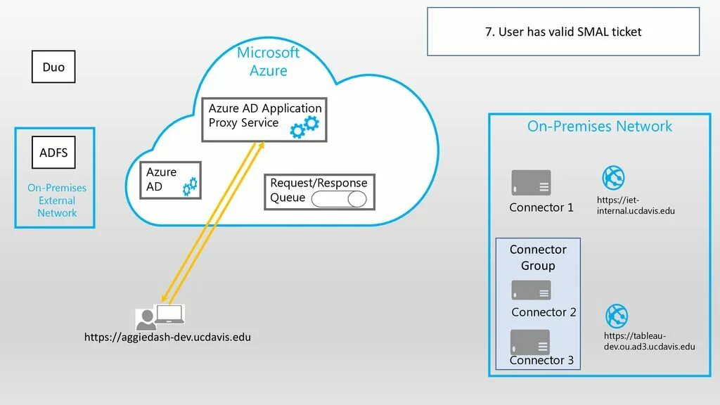 Microsoft Azure схема. Service Duo Microsoft. Схема авторизации ADFS. Microsoft Azure Active Directory окно авторизации. Internal query