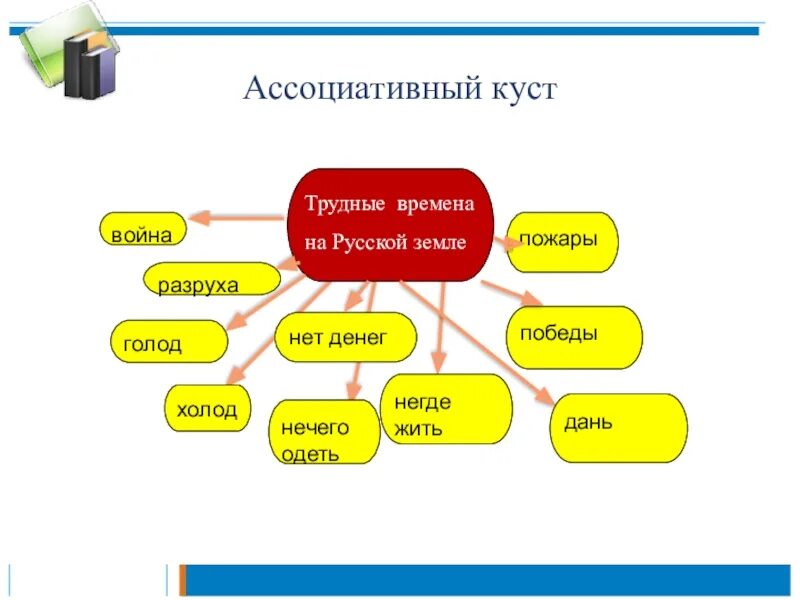 Ассоциативный русский язык. Ассоциативный куст. Технология ассоциативный куст. Прием ассоциативный куст. Упражнение ассоциативный куст.