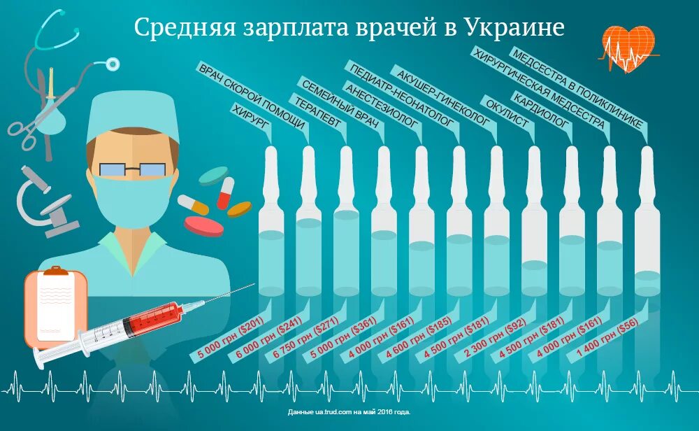 Врач про украину. Медик инфографика. Врач инфографика. День медика инфографика. Инфографика медицина.