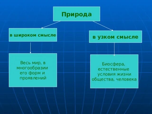 Дайте определение понятия природа. Природа в узком и широком. Природа в широком смысле. Понятие природа в широком и узком смысле. Природа в узком смысле.