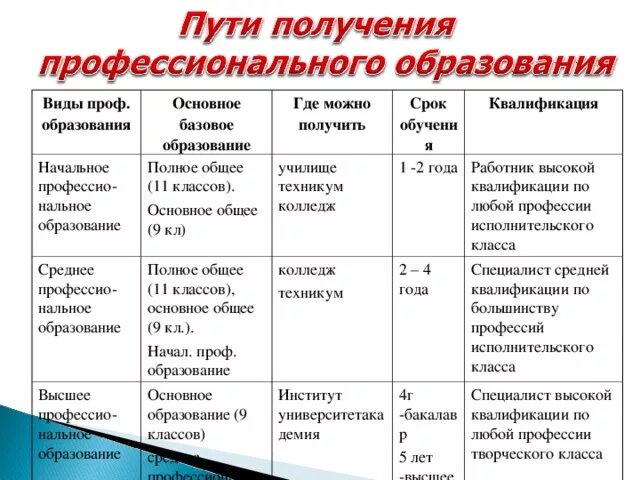 Пути получения профессионального образования таблица. Варианты получения профессионального образования. Виды профессионального образования. Начальное профессиональное образование где получают.