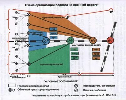Способы подвоза