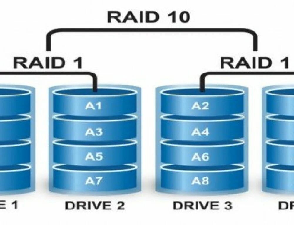 Raid 0 5 10. Raid массив. Иконка Raid. Raid массив схема. Raid 10.