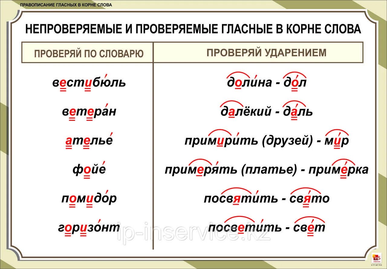 Уложить спать написание безударной чередующейся. Тема 5 правописание безударных гласных в корне. Правописание непроверяемых безударных гласных в корне. Безударная гласная непроверяемая ударением. Правописание проверяемых гласных в корне.