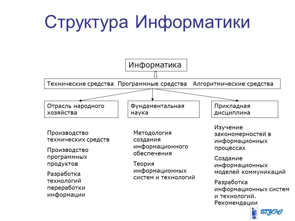 Наука как отрасль производства. Структура и разделы информатики.. Структура современной информатики схема. Схема отражающая структуру информатики. Структура дисциплины Информатика.