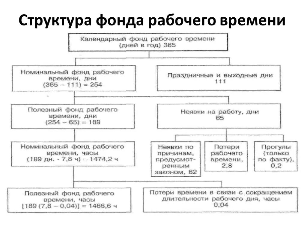 Структура фонда рабочего времени. Состав фондов рабочего времени. Структура календарного фонда времени схема. Структура календарного фонда рабочего времени схема. Виды фондов рабочего времени