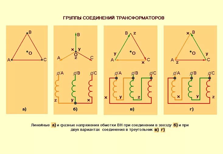 Соединение обмоток трехфазного трансформатора звездой-звезда. Подключение обмоток трансформатора в треугольник. Схема подключения трансформатора звезда треугольник. Соединение обмоток трансформатора звездой и треугольником.