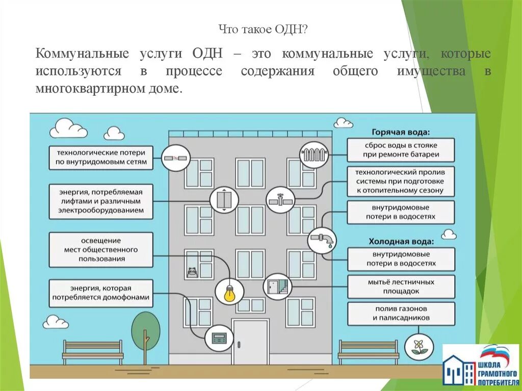 Услуги ЖКХ схема. Коммунальные услуги в МКД. Коммунальных услуг на общедомовые нужды. Одн ЖКХ. Жкх содержание жилого помещения что входит