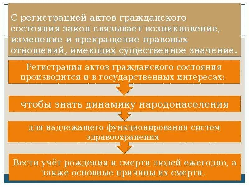 Связывает возникновение изменение прекращение правовых. Регистрация актов гражданского состояния. Цель регистрации актов гражданского состояния. Гражданско-правовое значение актов гражданского состояния. Акты гражданского состояния и их регистрация.