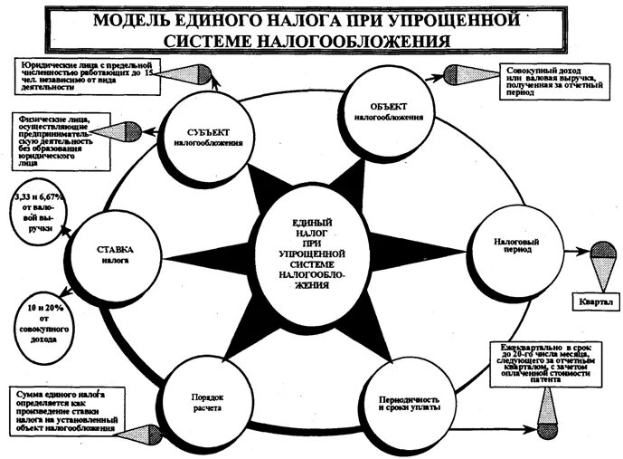 Направления использования налогов. Упрощенная система налогообложения схема. Схема оптимизации налогообложения организации.. Схема оптимизации налогообложения УСН. Схема по налогам УСН.