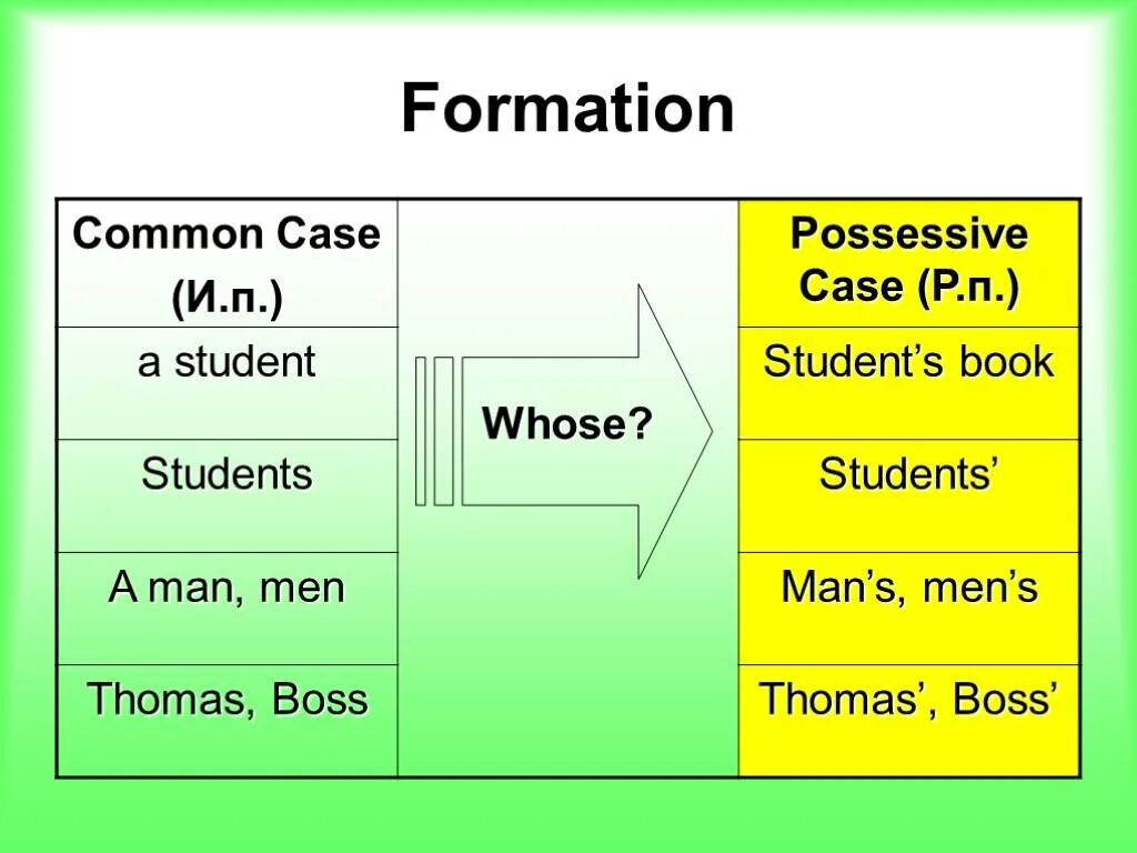 Common form. Possessive Case of Nouns. Possessive Case в английском правило. Possessive Case 's. Possessive Case of Nouns правило.