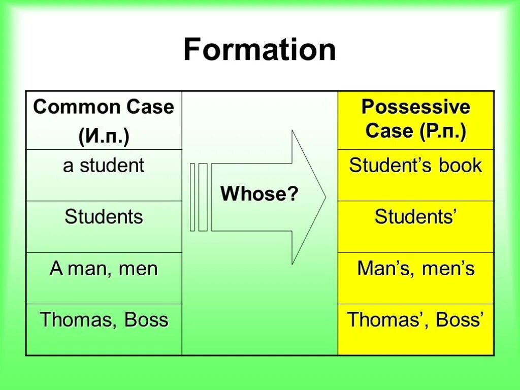 Language case. Possessive Case of Nouns. Possessive Case правило на английском. Possessive Nouns в английском. Possessive Case of Nouns правило.