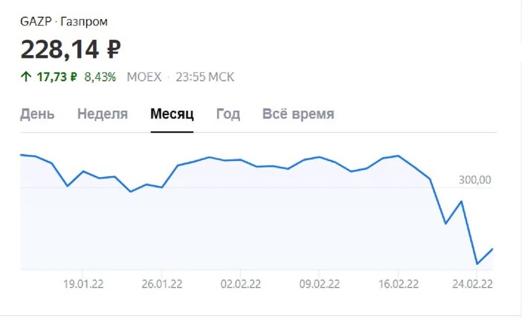 Акции Газпрома. Котировки акций Газпрома. Акции Газпрома по дням февраль 2022. Акции газпрома цена купить физическому лицу 2024