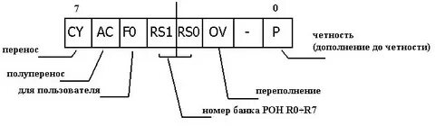 Регистр переноса