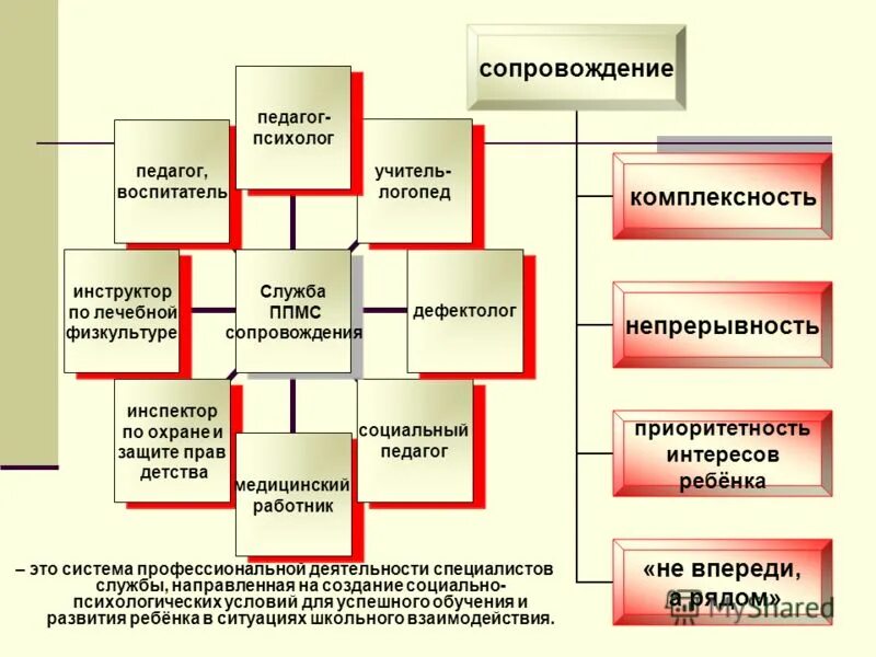 Служба сопровождения положение. Служба сопровождения в школе. Служба сопровождения схема. Схема службы сопровождения в специальном образовании. Службы сопровождения в специальных учреждениях.