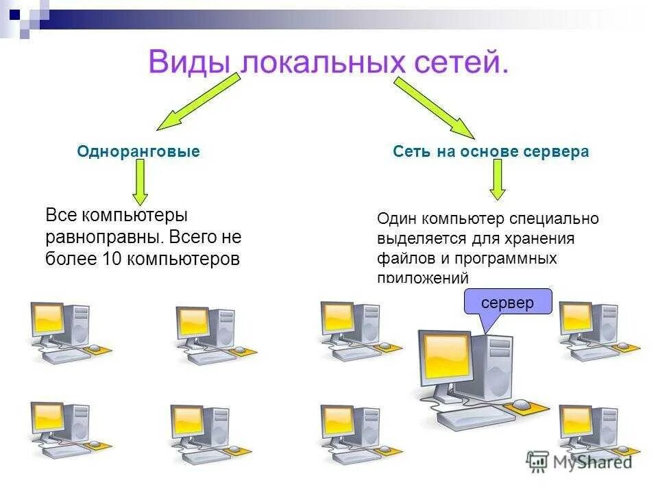 Какие виды сети. Локальные сети одноранговые и с выделенным сервером. виды локальных вычислительных сетей. виды подключения компьютерной сети. типы соединения в локальной сети 1.