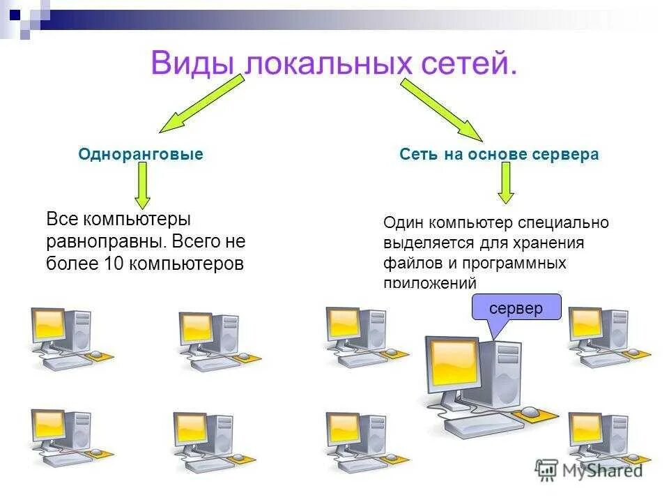 Типы сетевых подключений. Локальные сети бывают. Типы локальных сетей. Виды компьютерных сетей виды компьютерных сетей. Локальная сеть компьютеров.