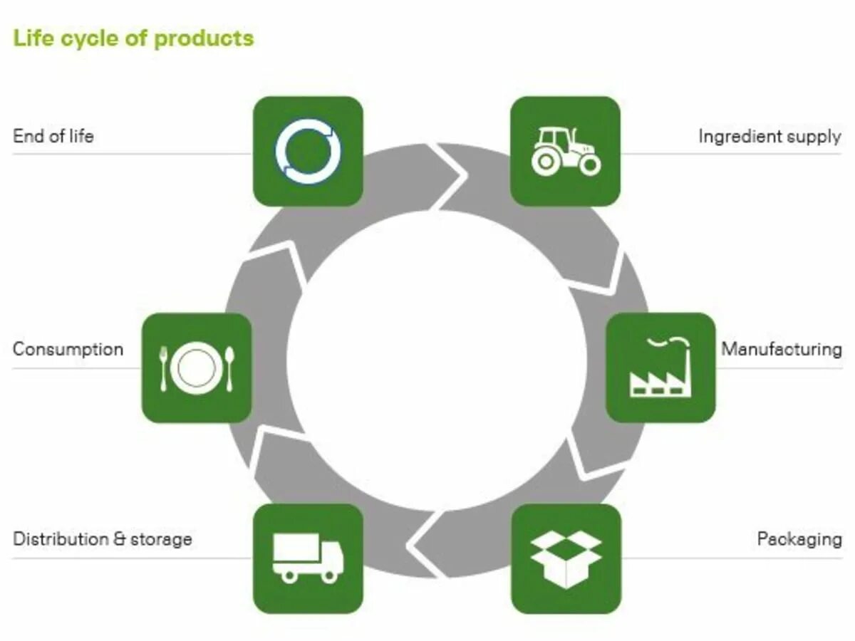 Makes life better. Product Life Cycle. Product Lifecycle картинка. Production Cycle. Product Lifecycle meaning.