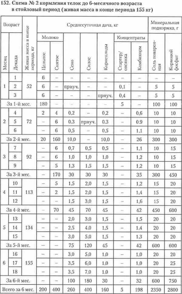 Кормление козлят с рождения таблица. Схема кормления телят до 6 мес возраста. Таблица кормления телят до 6-месячного возраста. Схема выпойки телят до 6 месяцев. Схема кормления телят до 3-месячного возраста таблица.
