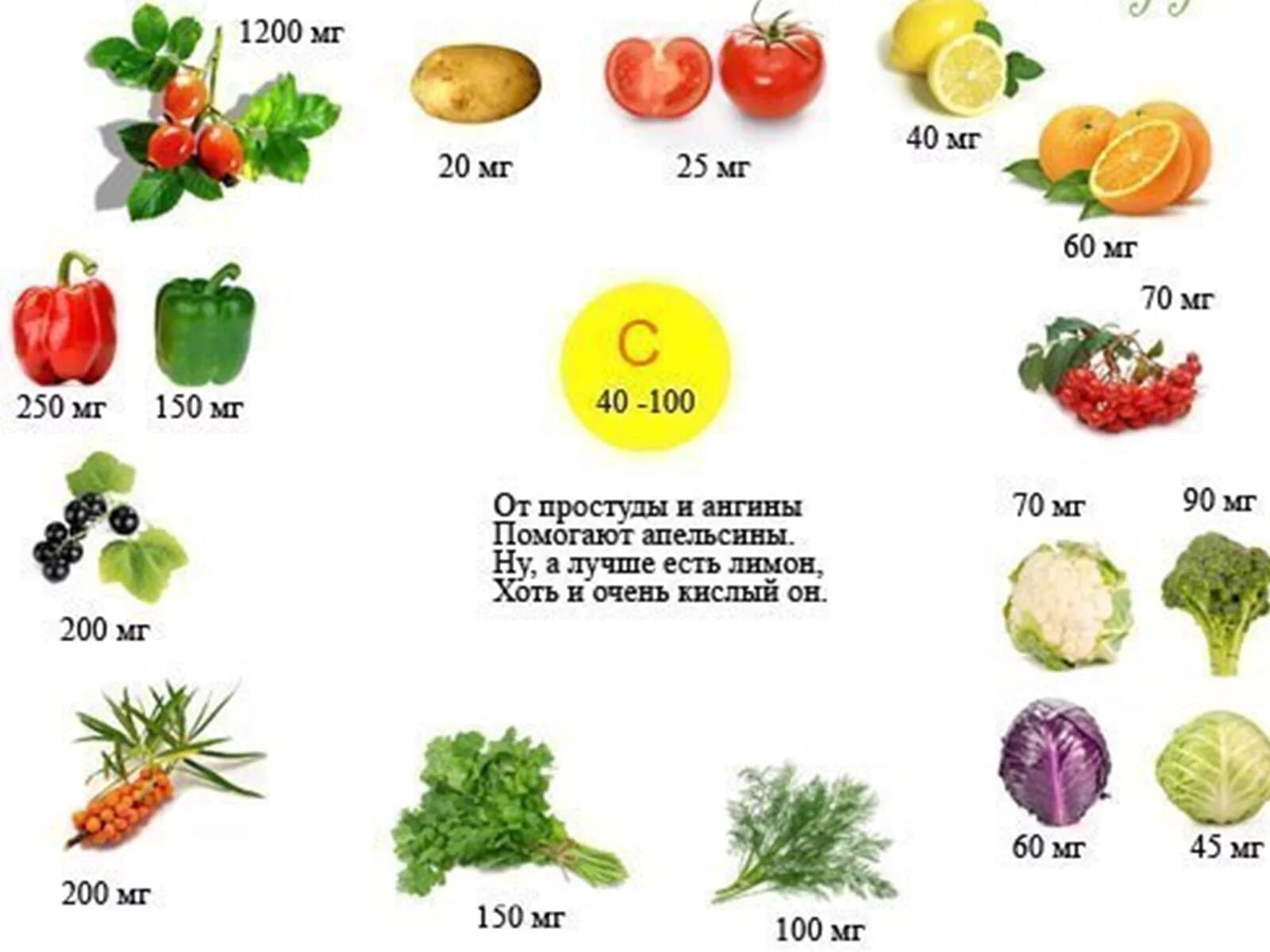В каких фруктах витамин ц. В каких овощах и фруктах содержится витамин а. Фрукты с высоким содержанием витамина с. Содержание витаминов в овощах и фруктах. В каких продуктах содержится витамин с в большом количестве.