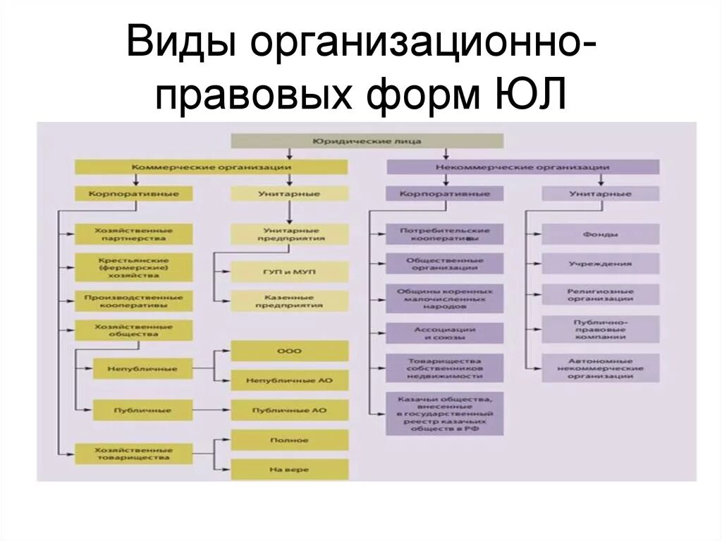 Организационно-правовая форма виды. Организационно-правовая форма это. Виды организационных правовых форм. Организационно правовые формы торговли схема.