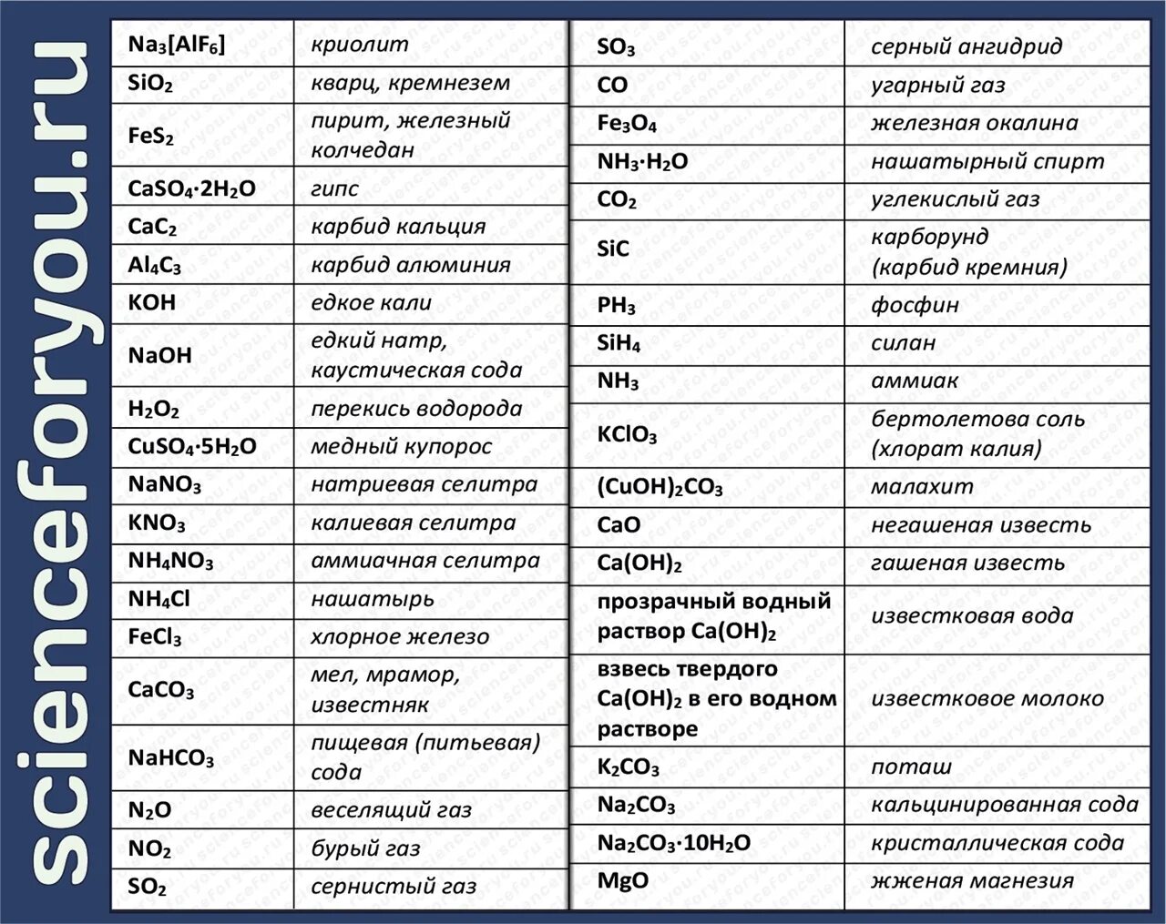 Sio2 nahco3. Названия химических соединений таблица. Тривиальные названия органических соединений. Химия тривиальные названия неорганических веществ. Названия веществ в химии таблица.