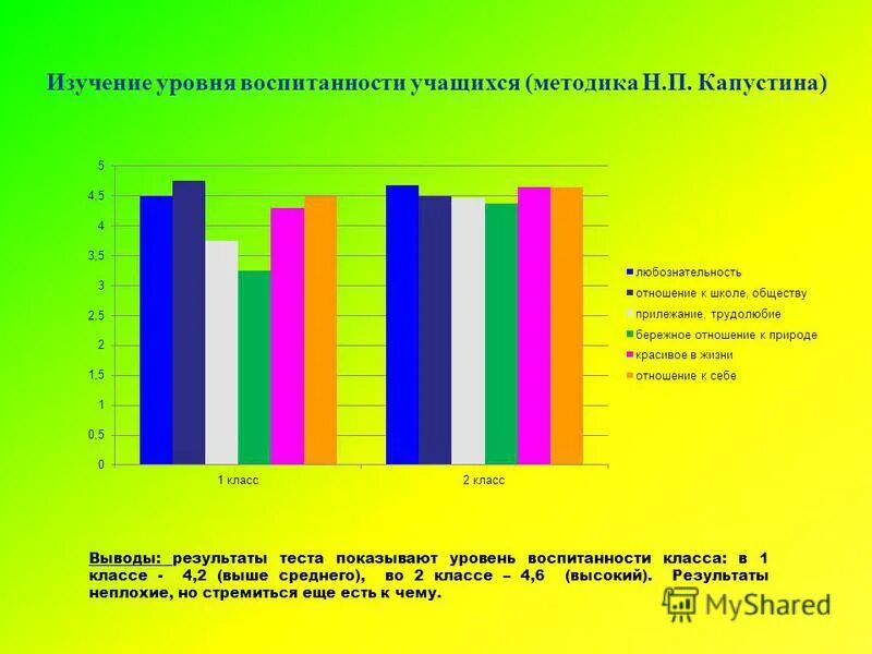 Методики воспитанности младших школьников. Уровень воспитанности учащихся методика н.п Капустина 1. Методика н.п Капустина изучение уровня воспитанности учащихся. Методика «уровень воспитанности». Уровень воспитанности класса.