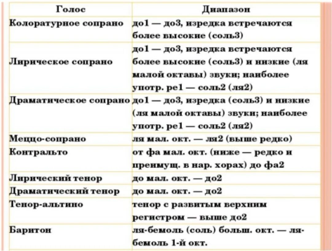 Диапазон голоса это. Первое сопрано диапазон. 2 Сопрано диапазон. Диапазон сопрано и меццо-сопрано. Диапазон мужских голосов.