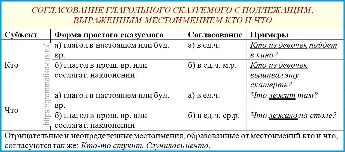 Местоимение согласование подлежащего и сказуемого. Согласование сказуемого с местоимением. Согласование сказуемого с подлежащими. Согласование сказуемого с подлежащим таблица. Подлежащее и сказуемое в английском языке