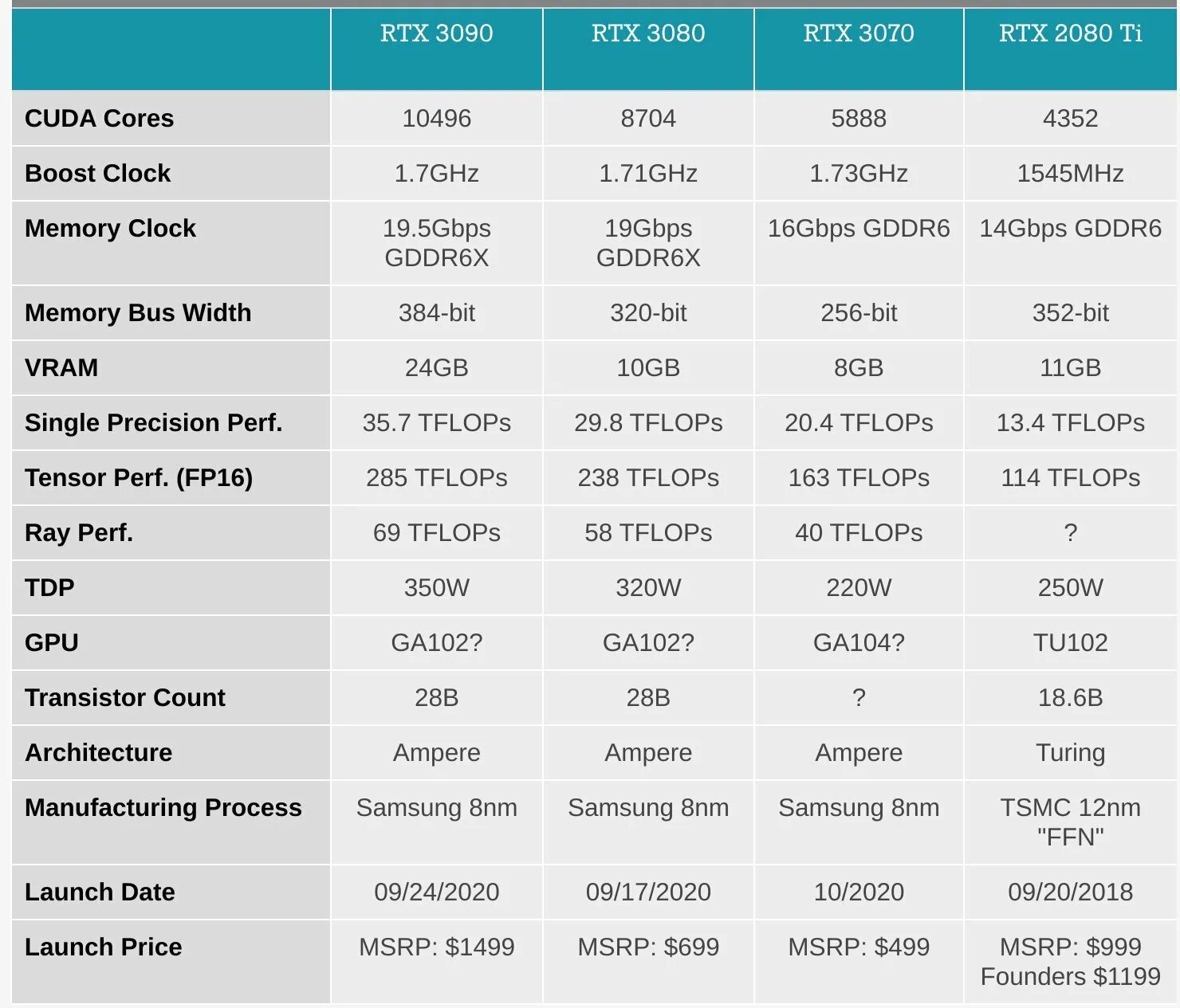 RTX 3070 ti RTX 3090 ti. Видеокарты RTX 3070 Размеры. 3070 Ti терафлопс. 12 Терафлопс видеокарта.