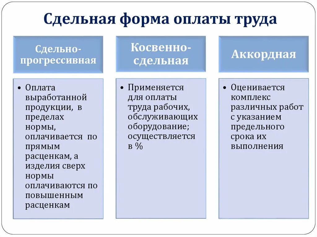 Системы сдельной формы оплаты труда. В сдельную форму оплаты труда входят. Разновидностями сдельной формы оплаты труда являются. К особенностям сдельной формы оплаты труда относятся. Какие виды заработной платы вы знаете