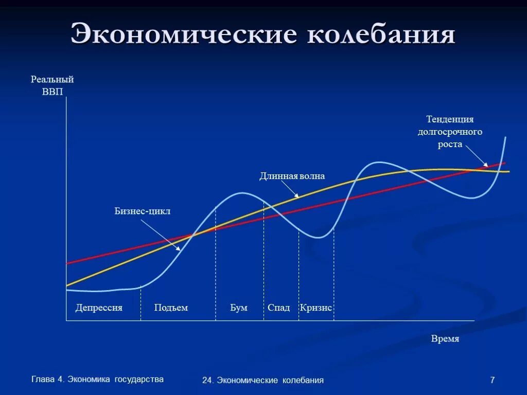 Теория экономических кризисов. Экономические колебания график. График экономического спада. Краткосрочные колебания экономики. График экономического цикла.