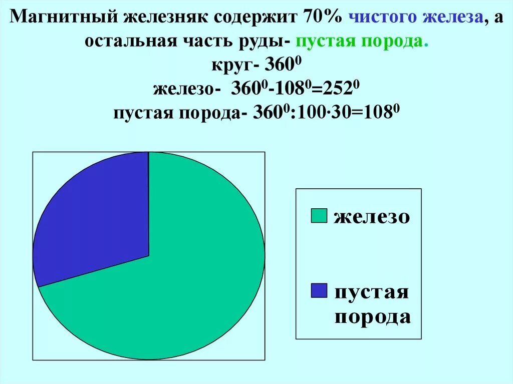 Руда содержит 70 процентов железа сколько. Магнитный железняк содержит. содержание железа магнитный железняк. магнитный железняк содержит 70. магнитный железняк содержит 07 чистого железа.