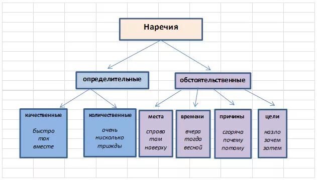 Разряды наречий схема. Разряды наречий обстоятельственные и определительные. Кластер разряды наречий. Определительные и обстоятельственные наречия таблица.