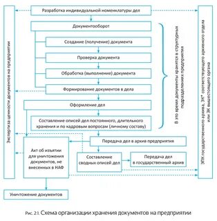 Обработка документов в структурных подразделениях
