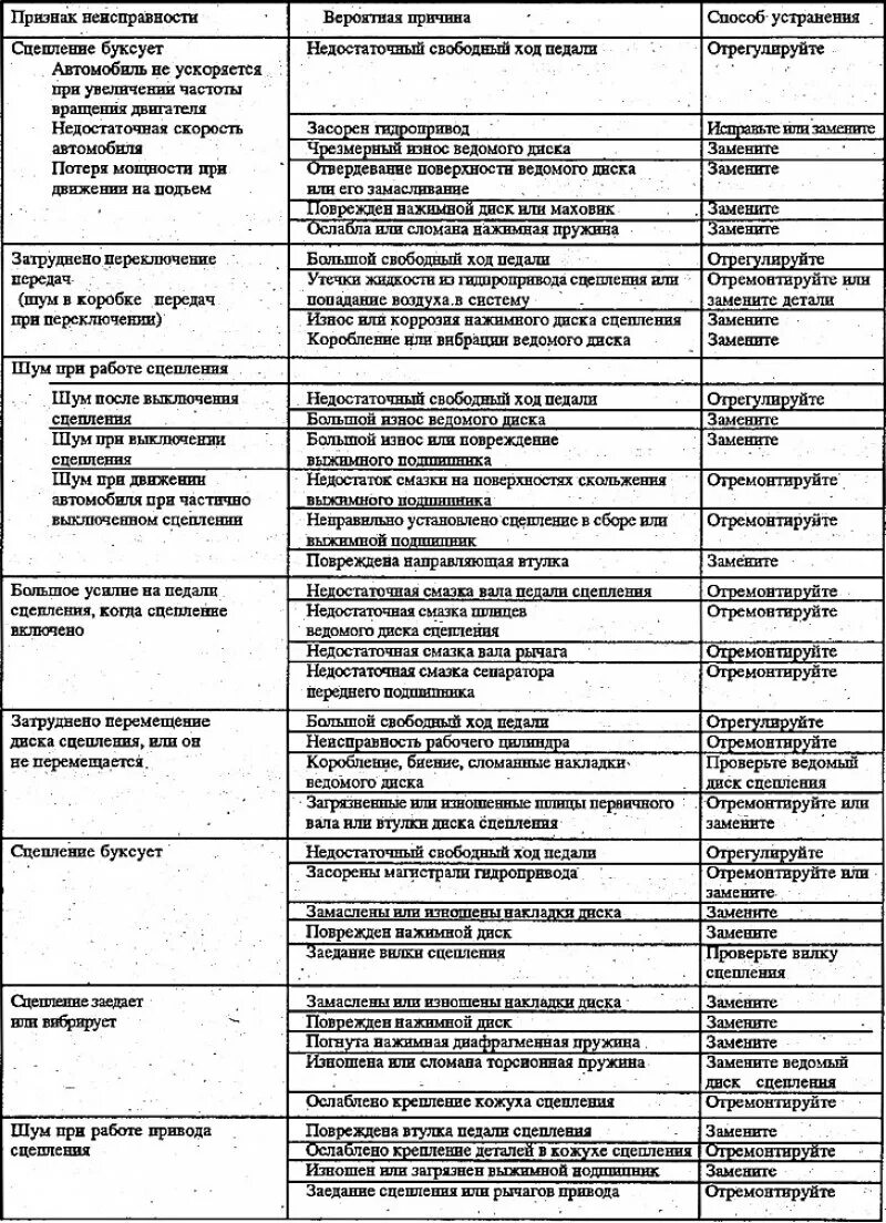 Неисправности сцепления автомобиля. Устранение неисправностей сцепления. Неисправности сцепления таблица. Перечислите основные способы устранения неисправностей сцепления. Основные неисправности сцепления и способы их устранения таблица.