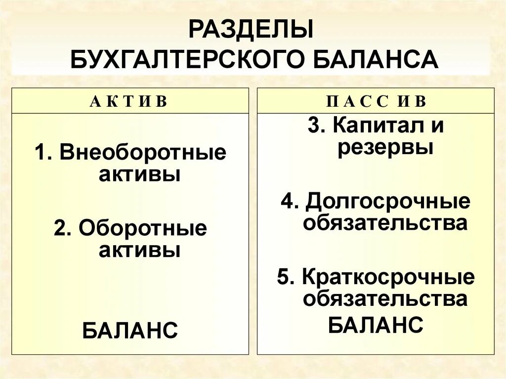 Разделы актива