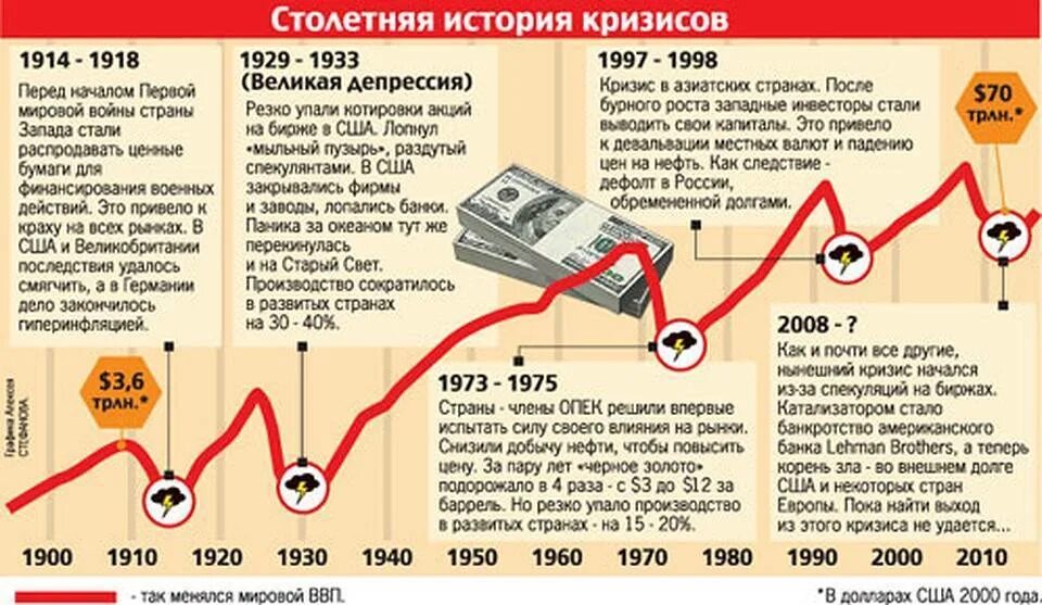 Все кризисы россии. Мировые кризисы по годам. Экономический кризис это в истории. Экономические кризисы в мире. Экономический кризис таблица.