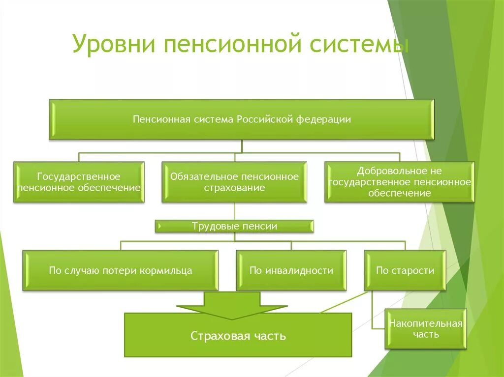 Пенсионная система состоит из. Государственная пенсионная система схема. Государственная пенсионная система РФ схема. Схема пенсионного обеспечения в Российской Федерации. Пенсионная система России схема.