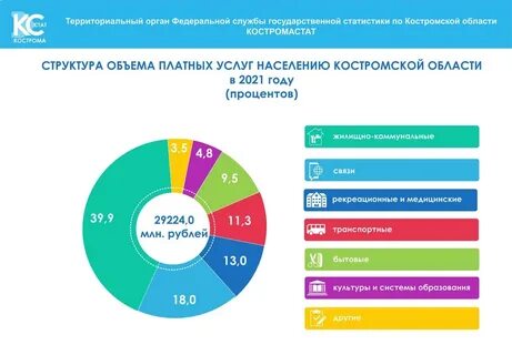 Объем услуг