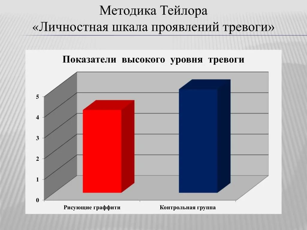 Методика измерения уровня тревожности Тейлора. Шкала проявлений тревоги Тейлор. Шкалы оценки тревожности Тейлор. Личностная шкала проявлений тревоги Тейлора методика.