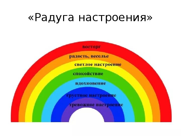 Цвета радуги значение цвета. Цвета радуги для дошкольников. радуга настроения. радуга эмоций. эмоции в цветах радуги.