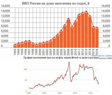 Динамика ввп на душу населения
