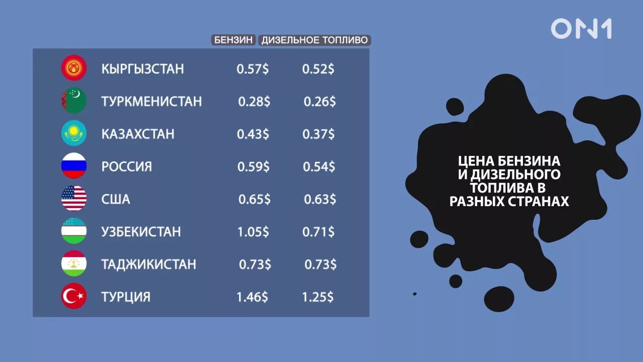 Все цены россии. Цены в разных странах. Стоимость бензина в странах. Стоимость дизельного топлива в разных странах. Цены на бензин в разных странах.