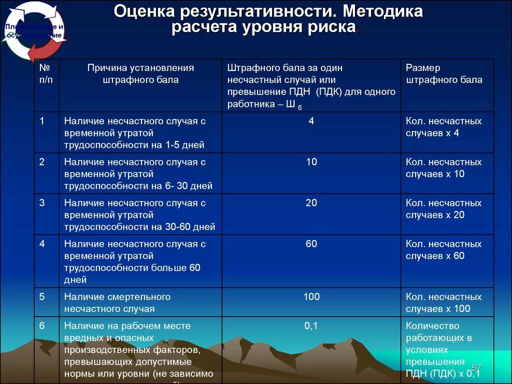 Оценка интегральных рисков. Методика расчета уровня риска. Оценка рисков по охране труда. Уровни рисков по охране труда. Оценка производственных рисков.