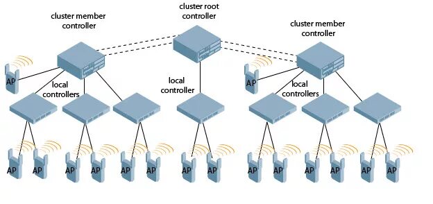 Instrument clustering