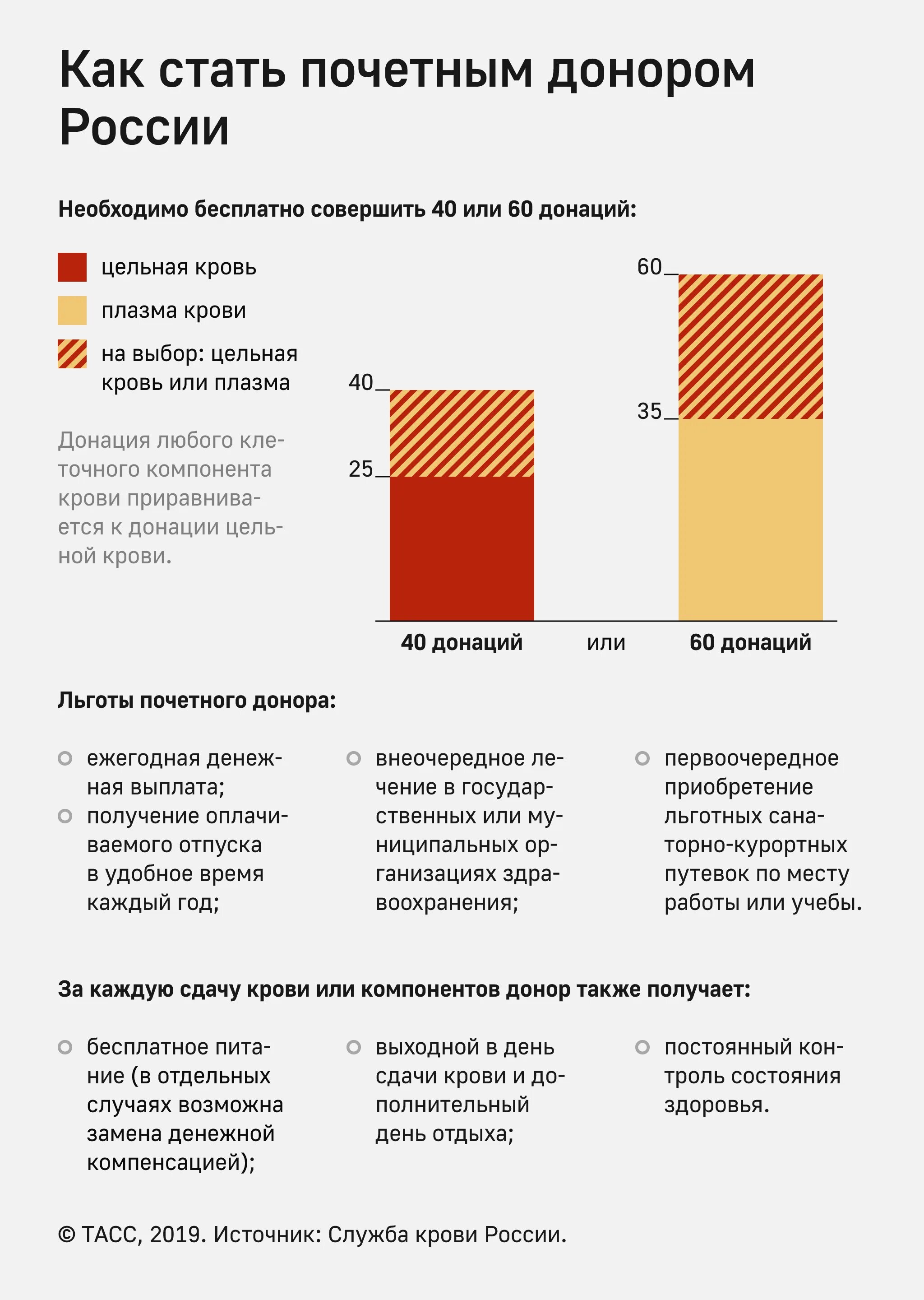 Почетный донор быстро. Таблица сдачи крови для почетного донора. Как стать Почётным донором России. Сколько нужно сдать крови. Почетный донор сколько раз надо сдать кровь.