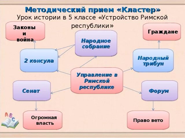 Управление в римской Республике. Прием кластер на уроках истории. Управление ранней римской Республикой. Кластер по древнему Риму.